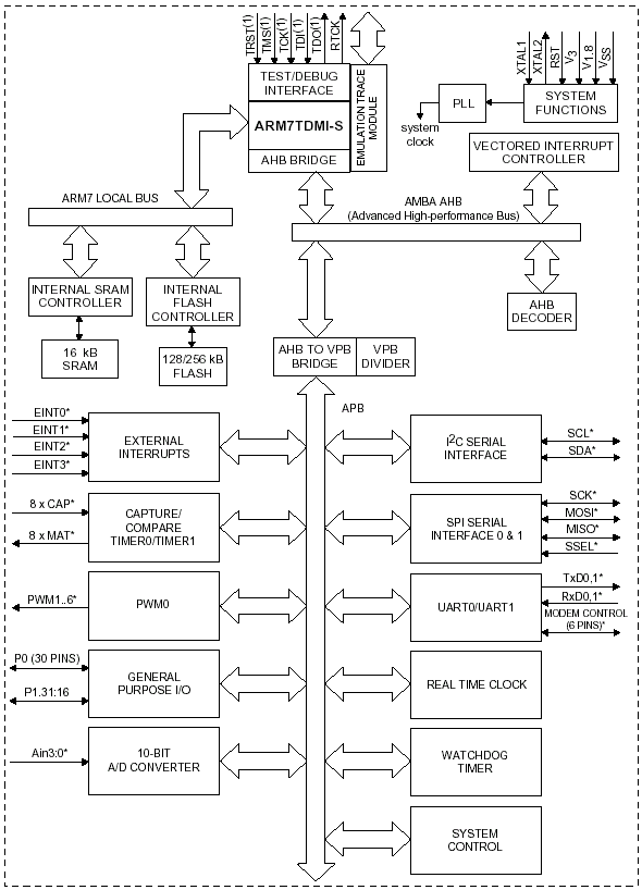 Структурная схема LPC2114/ LPC2124