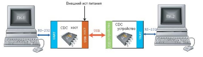     USB-UART