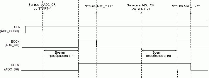 Поведение флагов EOCx и DRDY