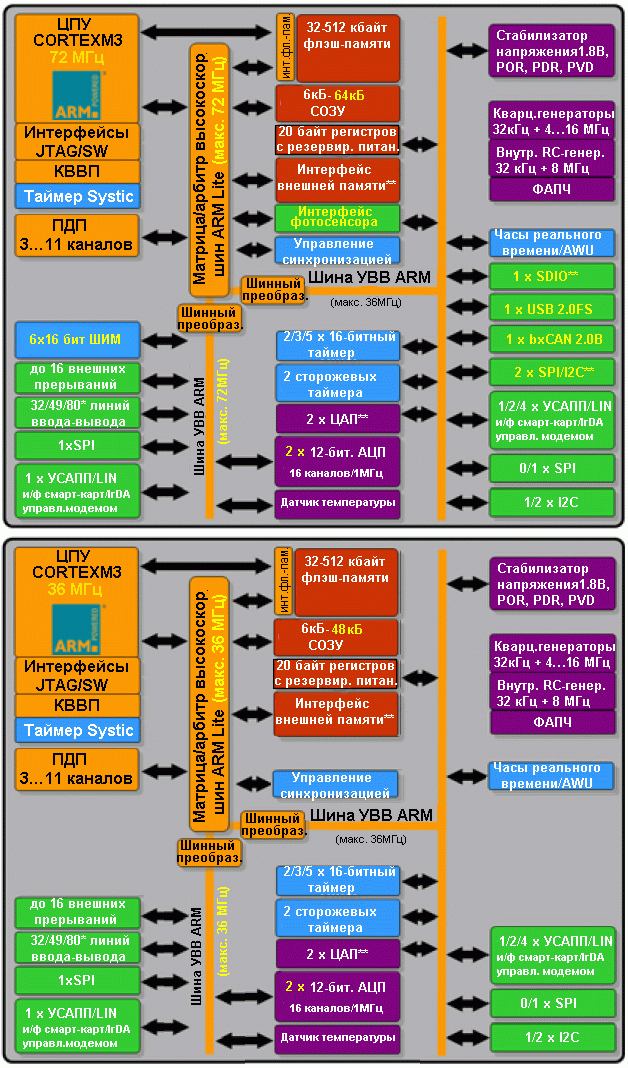  STM32    