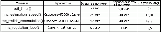 Оценка загрузки микроконтроллера