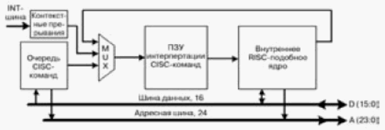 Структурная схема ядра B41