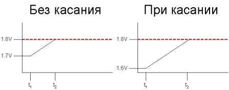Метод CSA