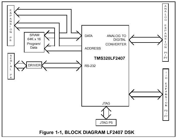 Блок-схема базовой конфигурации для LF2407 DSK